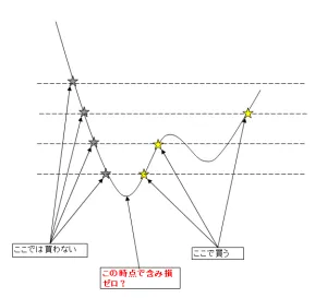 [MT4]伝説のトラリピEA、くるくるワイドはトラリピの弱点を克服できる救世主か？